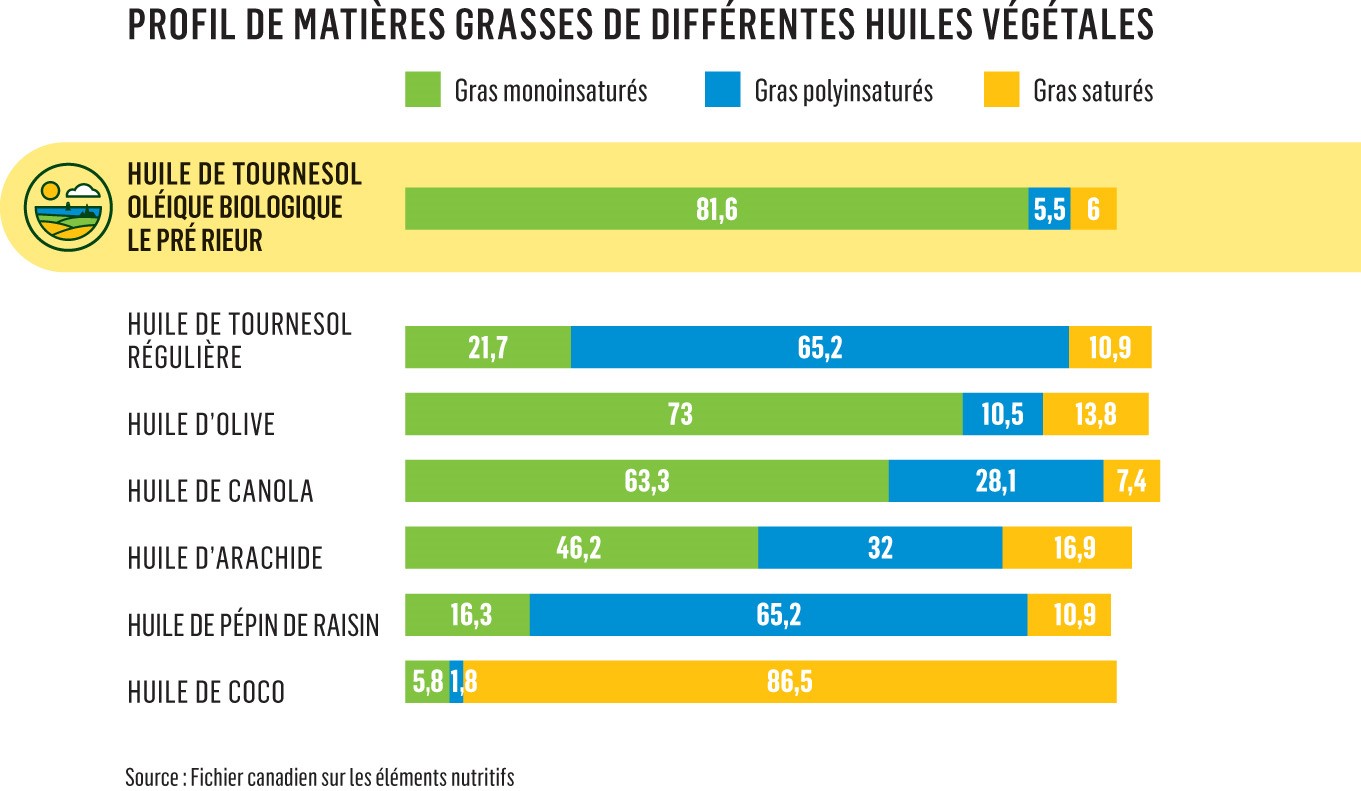 Huile de tournesol oléique Le Pré Rieur